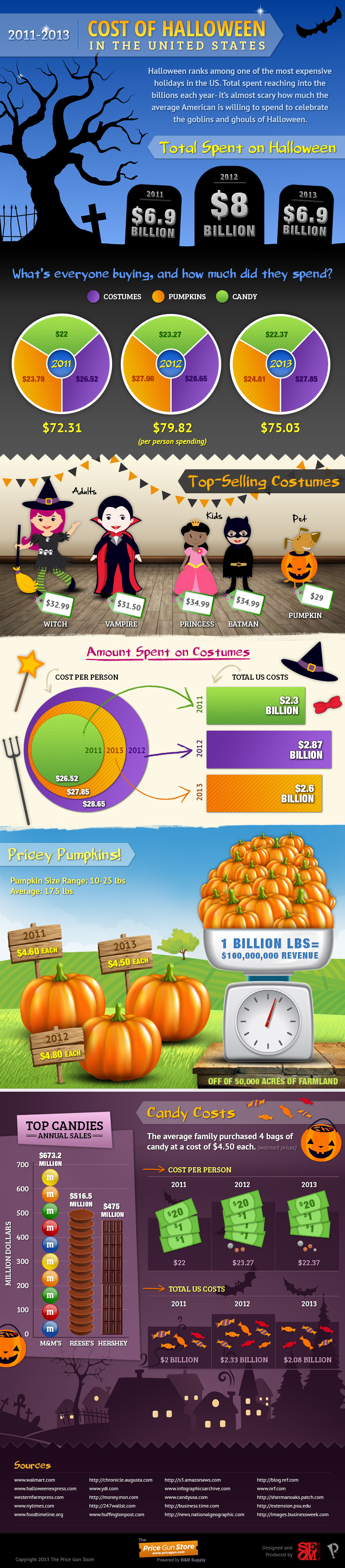 Cost of Halloween in the United States